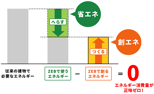 ZEBの省エネと創エネ