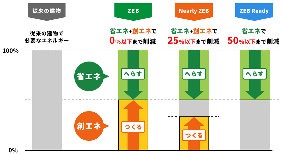 ZEBの定義